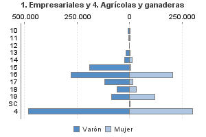 1. Empresariales y 4. Agrícolas y ganaderas