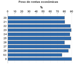 Peso de rentas económicas