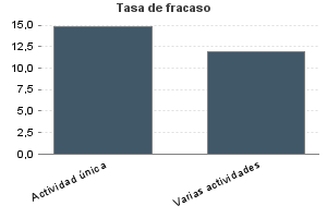 Tasa de fracaso