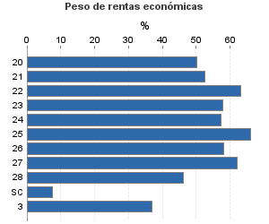 Peso de rentas económicas