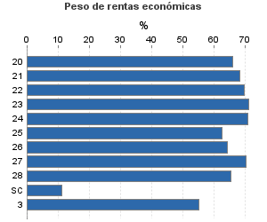 Peso de rentas económicas