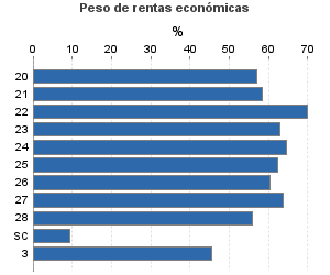 Peso de rentas económicas