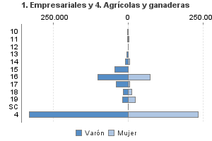 1. Empresariales y 4. Agrícolas y ganaderas