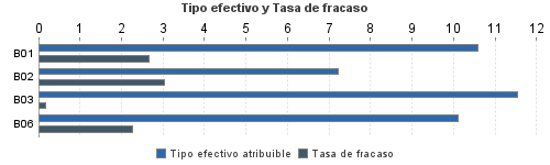 Tipo efectivo y Tasa de fracaso