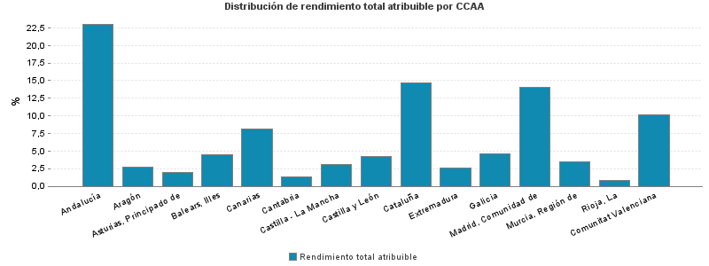 Distribución de rendimiento total atribuible por CCAA