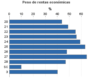 Peso de rentas económicas