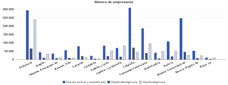 Número de empresarios