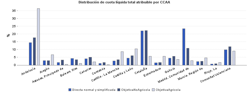 Distribución de cuota líquida total atribuible por CCAA