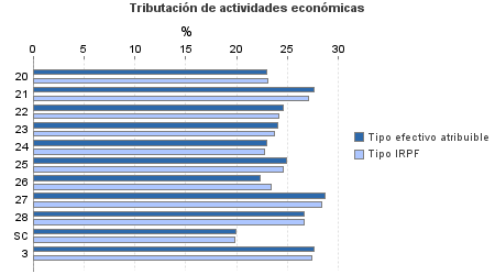 Tributación de actividades económicas