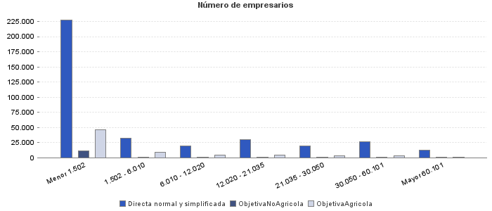 Número de empresarios