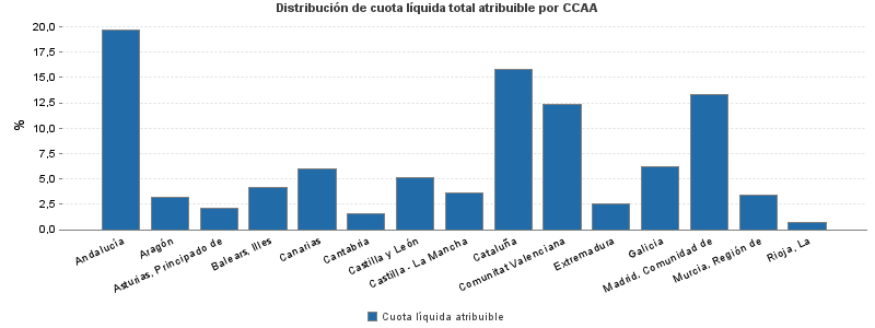 Distribución de cuota líquida total atribuible por CCAA