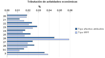 Tributación de actividades económicas