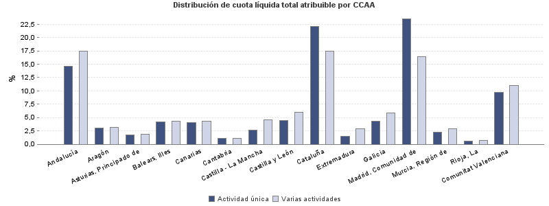 Distribución de cuota líquida total atribuible por CCAA