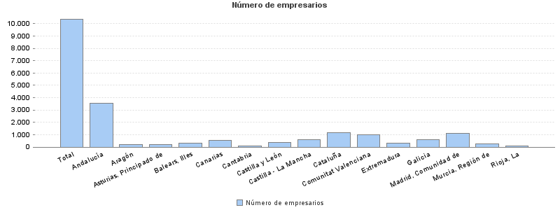 Número de empresarios