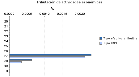 Tributación de actividades económicas