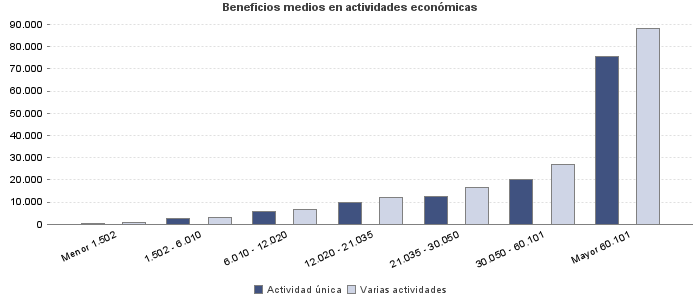 Beneficios medios en actividades económicas