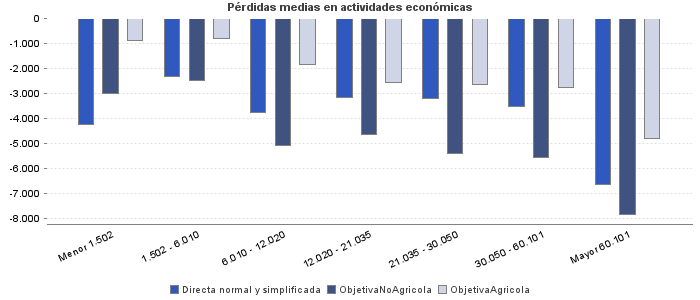 Pérdidas medias en actividades económicas