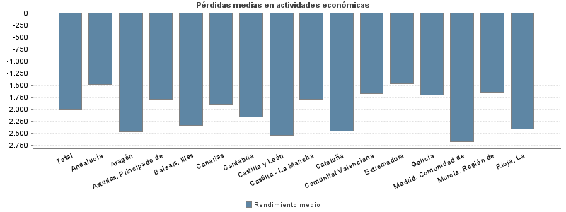 Pérdidas medias en actividades económicas