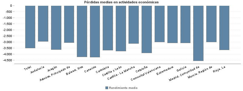 Pérdidas medias en actividades económicas