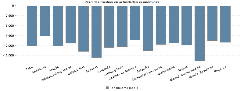 Pérdidas medias en actividades económicas