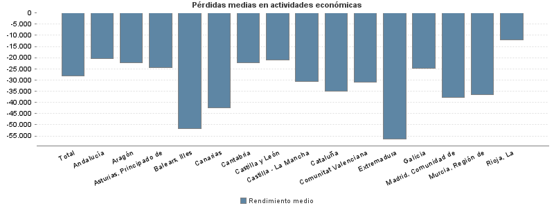 Pérdidas medias en actividades económicas