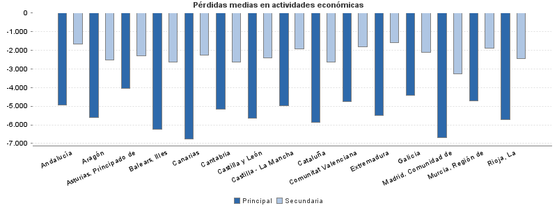 Pérdidas medias en actividades económicas