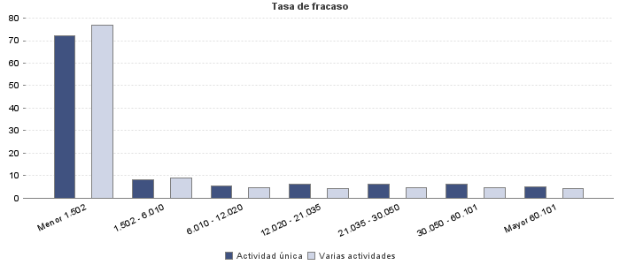 Tasa de fracaso