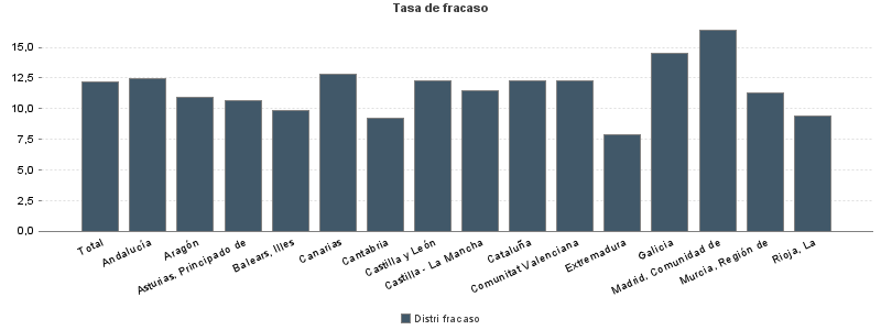 Tasa de fracaso