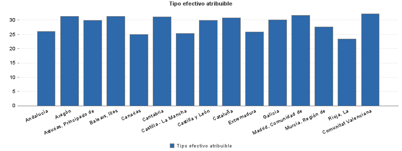 Tipo efectivo atribuible
