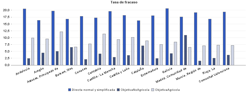 Tasa de fracaso