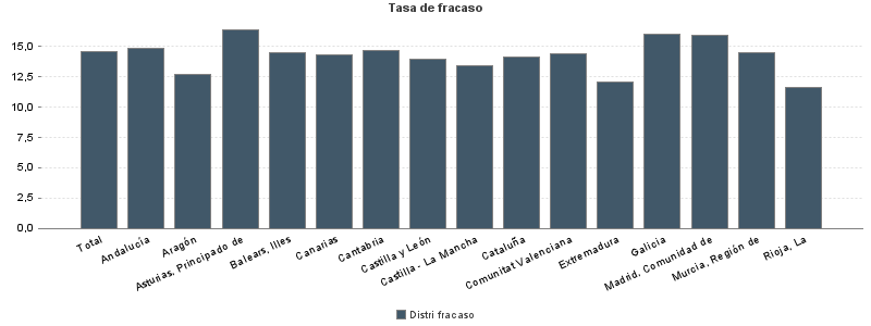 Tasa de fracaso