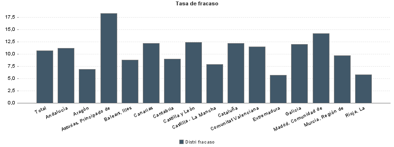 Tasa de fracaso