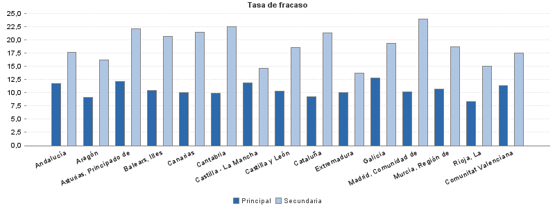 Tasa de fracaso