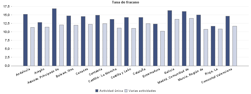 Tasa de fracaso