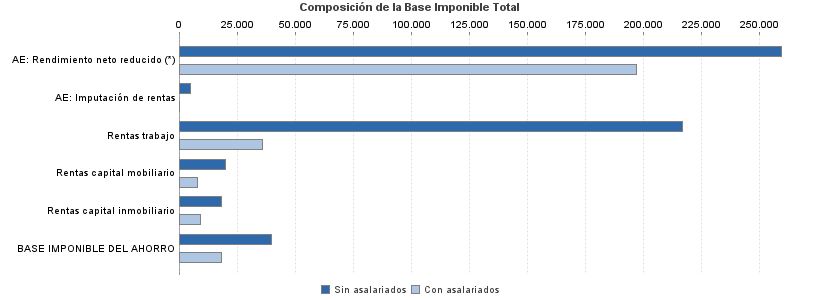 Composición de la Base Imponible Total