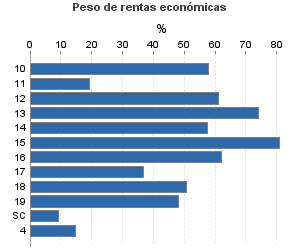 Peso de rentas económicas