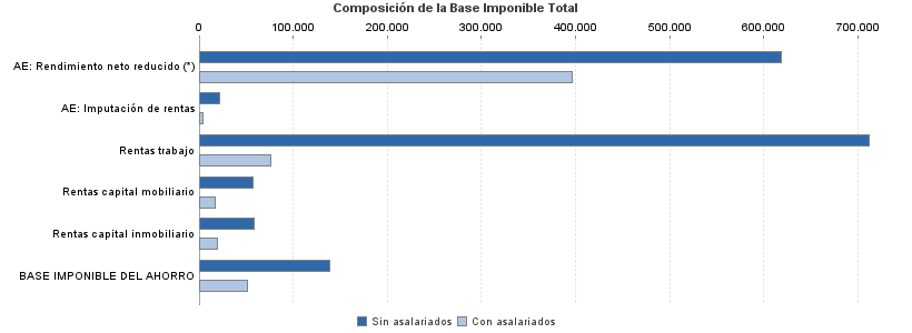 Composición de la Base Imponible Total