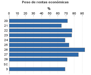 Peso de rentas económicas