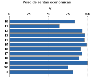 Peso de rentas económicas