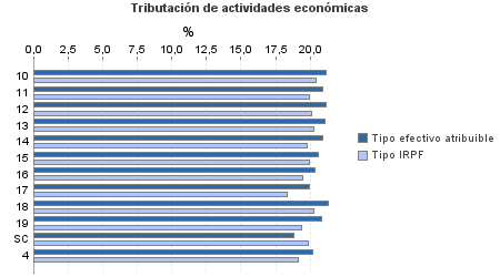Tributación de actividades económicas