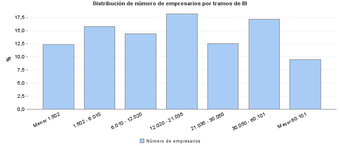 Distribución de número de empresarios por tramos de BI