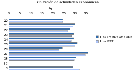Tributación de actividades económicas