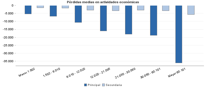 Pérdidas medias en actividades económicas
