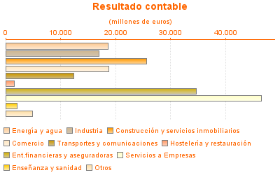 Resultado contable