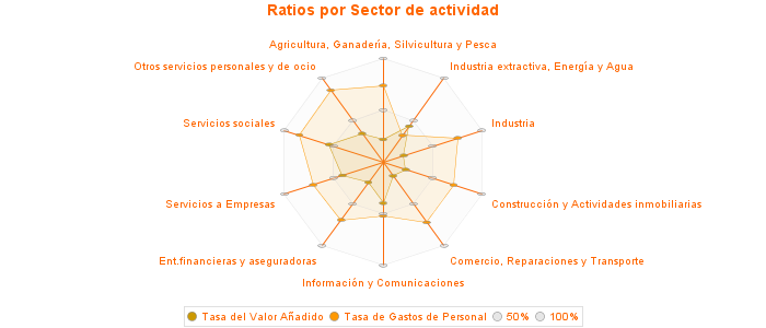 Ratios por Sector de actividad