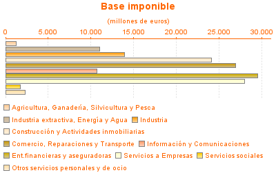 Base imponible