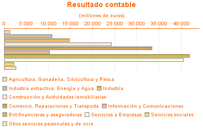 Resultado contable