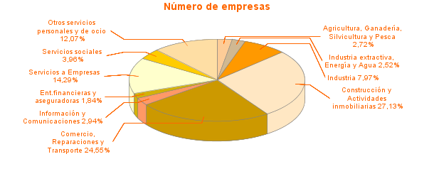 Número de empresas