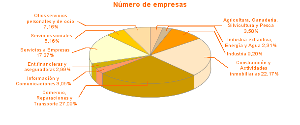 Número de empresas