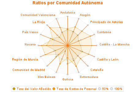 Ratios por Comunidad Autónoma